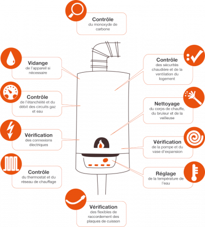 Points de contrôle de la visite annuelle pour une chaudière gaz. Contrôle du taux de monoxyde de carbone Vidange de l’appareil si nécessaire Contrôle des sécurités chaudière et de la ventilation du logement Contrôle de l’étanchéité et du débit des circuits gaz et eau Nettoyage du corps de chauffe, du bruleur et de la veilleuse Vérification des connexions électriques, de la pompe et du vase d’expansion Contrôle du thermostat et du réseau à eau chaude Réglage de la température de l’eau