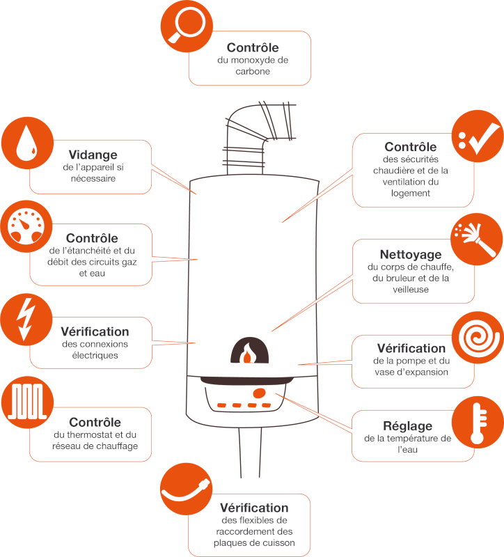 Points de contrôle de la visite annuelle pour une chaudière gaz. Contrôle du taux de monoxyde de carbone Vidange de l’appareil si nécessaire Contrôle des sécurités chaudière et de la ventilation du logement Contrôle de l’étanchéité et du débit des circuits gaz et eau Nettoyage du corps de chauffe, du bruleur et de la veilleuse Vérification des connexions électriques, de la pompe et du vase d’expansion Contrôle du thermostat et du réseau à eau chaude Réglage de la température de l’eau