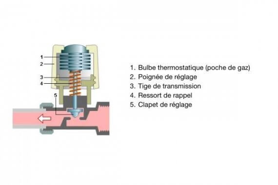 Vanne Thermostatique et Economies d'Energie, Conseils