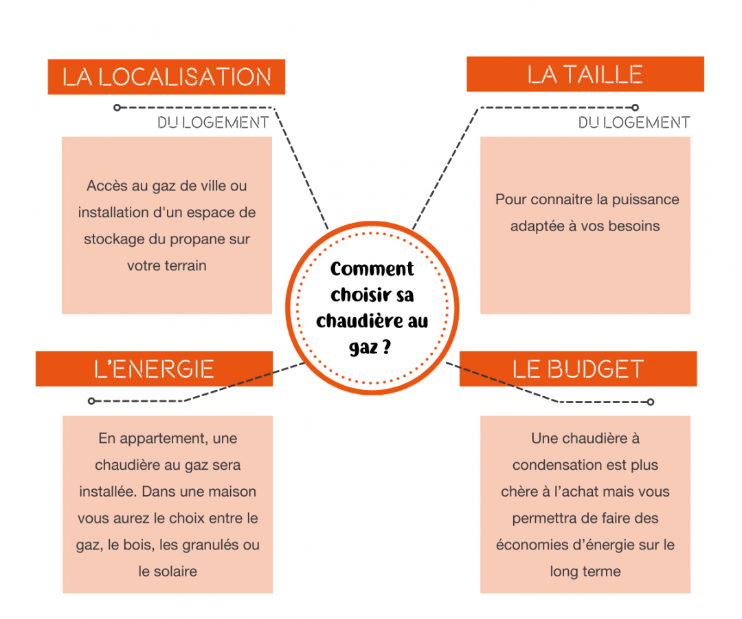 schéma des 4 critères à prendre en compte pour choisir sa chaudière au gaz