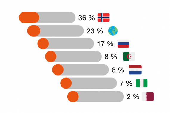 pourcentage de gaz fournis à la france par les pays étrangers