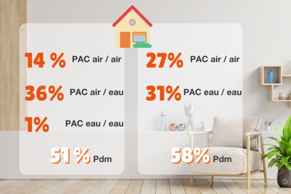 chiffres du marché de la pac en maison individuelle