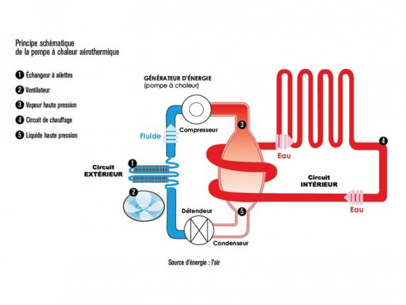 schema fonctionnement pompe a chaleur air air