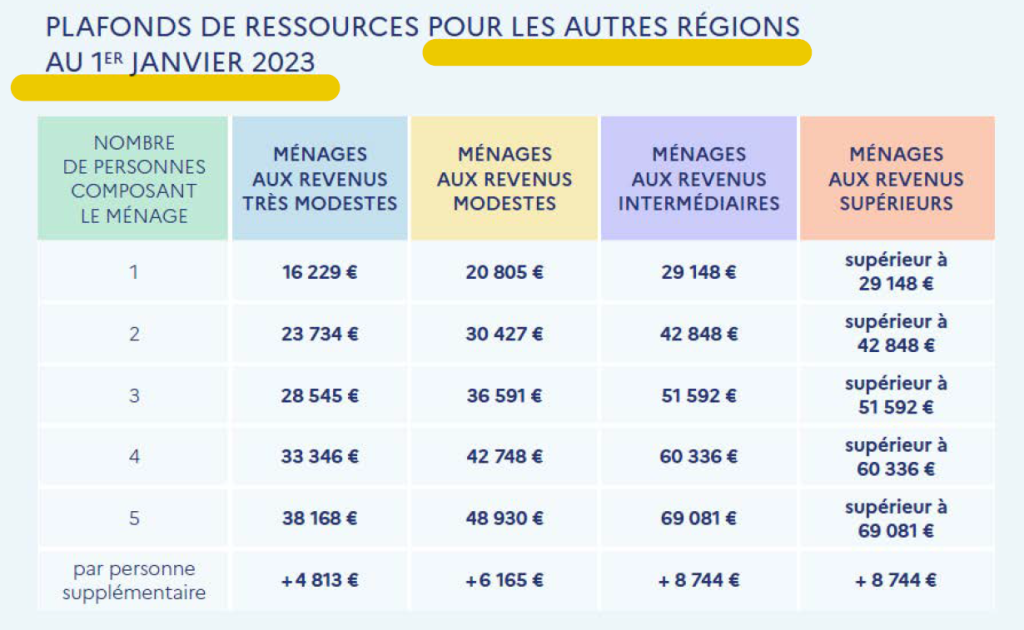 Barème des revenus pour MaprimeRénov et les CEE 2023, en province