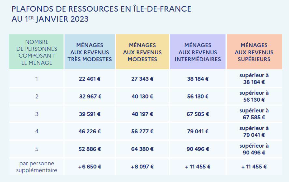 Voici le barème du plafond de ressources 2023 pour les CEE et MaPrimeRénov' en Île de France