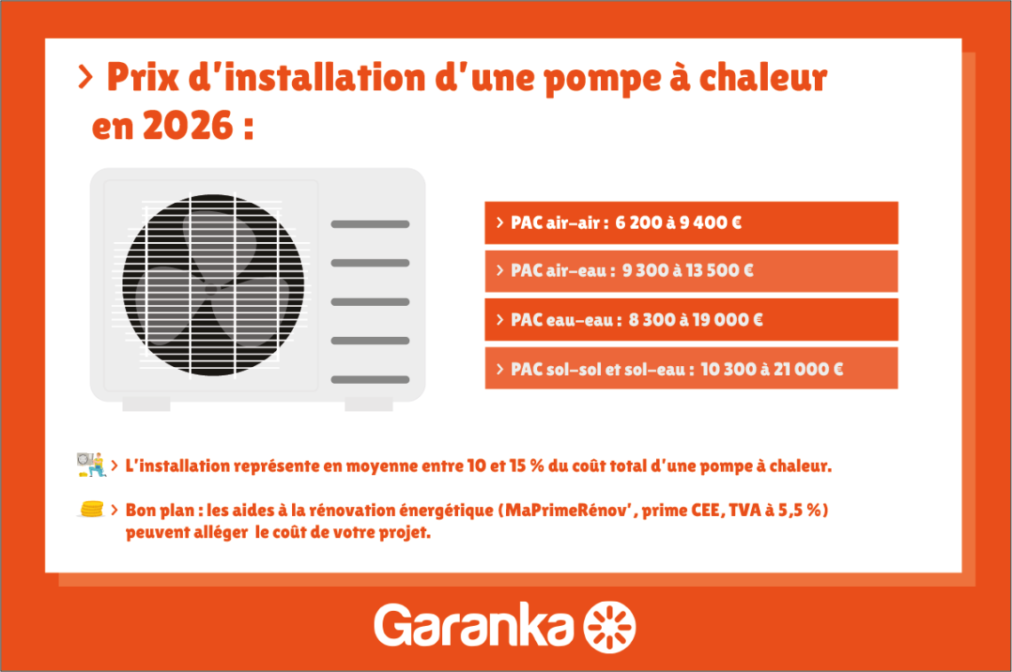 Prix d’installation d’une pompe à chaleur en 2026 : PAC air-air 6 200 € à 9 400 €, PAC air-eau 9 300 € à 13 500 €, PAC eau-eau 8 300 € à 19 000 €, PAC sol-sol et sol-eau 10 300 € à 21 000 €. Aides disponibles : MaPrimeRénov’, prime CEE, TVA réduite.