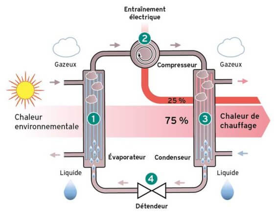 Schéma pompe à chaleur