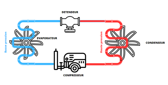 circuit frigorifique