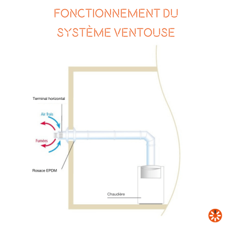 schéma fonctionnement systeme ventouse